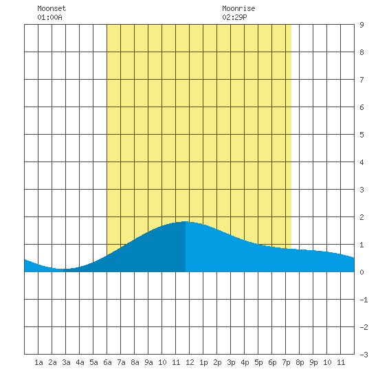 Hanalei Bay tide chart for Monday, July 15, 2024