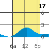 Hanalei Bay tide chart for Wednesday, July 17, 2024