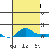 Hanalei Bay tide chart for Monday, July 1, 2024