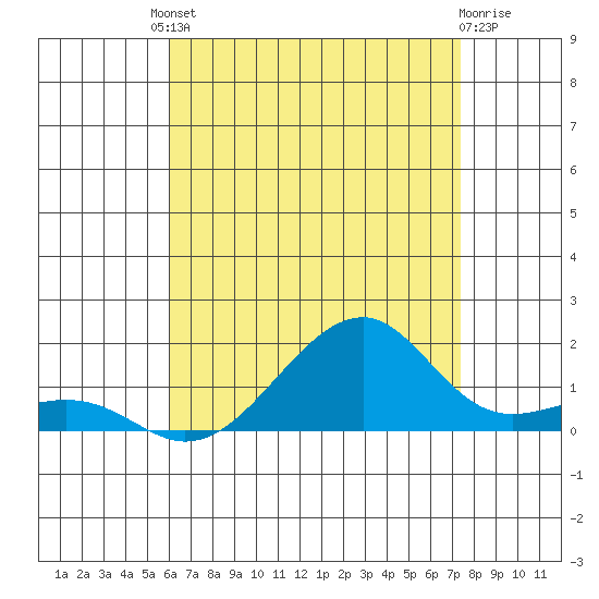 Hanalei Bay tide chart for Saturday, July 20, 2024