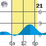 Hanalei Bay tide chart for Sunday, July 21, 2024