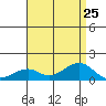 Hanalei Bay tide chart for Thursday, July 25, 2024