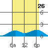 Hanalei Bay tide chart for Friday, July 26, 2024