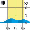 Hanalei Bay tide chart for Saturday, July 27, 2024