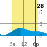 Hanalei Bay tide chart for Sunday, July 28, 2024