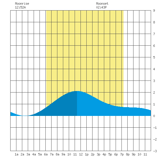 Hanalei Bay tide chart for Monday, July 29, 2024