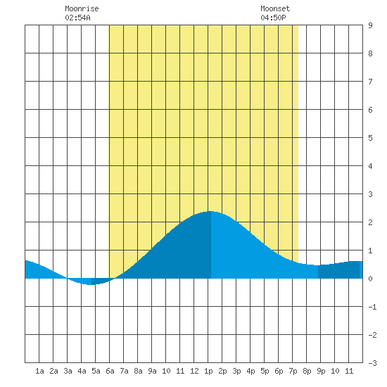 Hanalei Bay tide chart for Tuesday, July 2, 2024