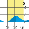 Hanalei Bay tide chart for Tuesday, July 2, 2024