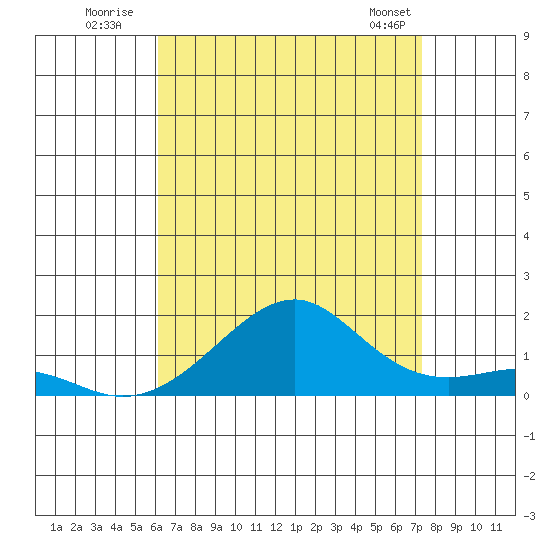 Hanalei Bay tide chart for Wednesday, July 31, 2024