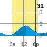 Hanalei Bay tide chart for Wednesday, July 31, 2024