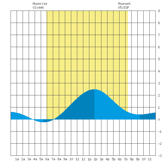 Hanalei Bay tide chart for Wednesday, July 3, 2024