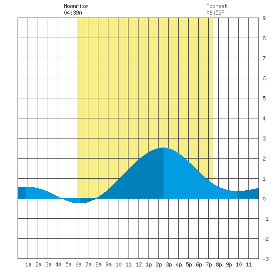 Hanalei Bay tide chart for Thursday, July 4, 2024