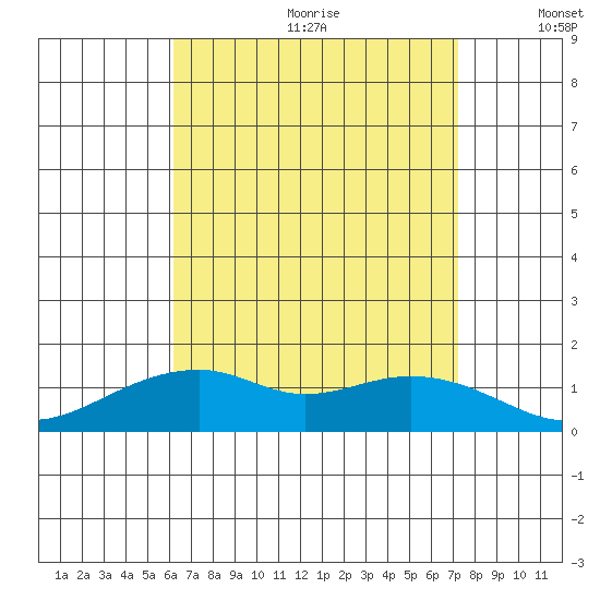 Hanalei Bay tide chart for Saturday, August 10, 2024