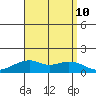 Hanalei Bay tide chart for Saturday, August 10, 2024