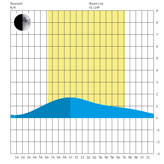 Hanalei Bay tide chart for Monday, August 12, 2024