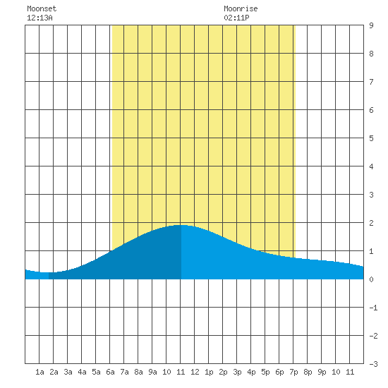 Hanalei Bay tide chart for Tuesday, August 13, 2024