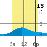 Hanalei Bay tide chart for Tuesday, August 13, 2024