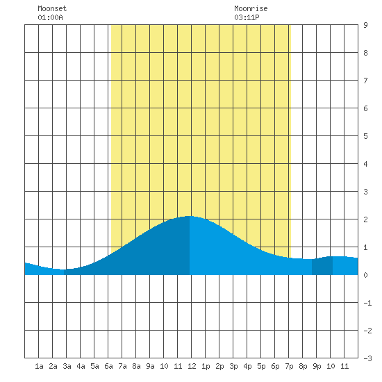 Hanalei Bay tide chart for Wednesday, August 14, 2024