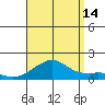 Hanalei Bay tide chart for Wednesday, August 14, 2024