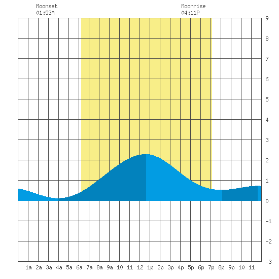 Hanalei Bay tide chart for Thursday, August 15, 2024