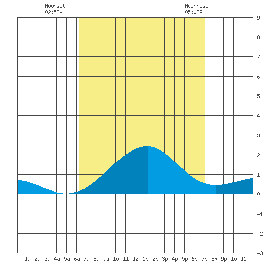Hanalei Bay tide chart for Friday, August 16, 2024