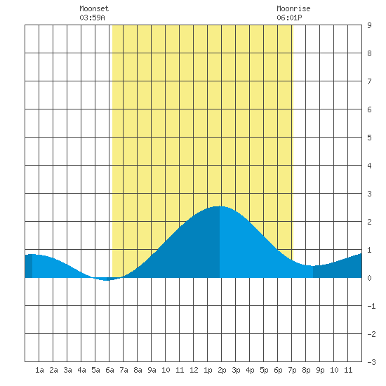 Hanalei Bay tide chart for Saturday, August 17, 2024
