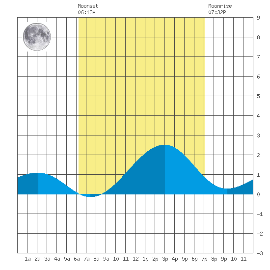 Hanalei Bay tide chart for Monday, August 19, 2024