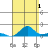 Hanalei Bay tide chart for Thursday, August 1, 2024