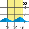 Hanalei Bay tide chart for Thursday, August 22, 2024