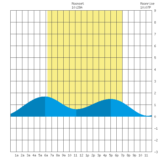 Hanalei Bay tide chart for Friday, August 23, 2024