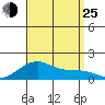 Hanalei Bay tide chart for Sunday, August 25, 2024