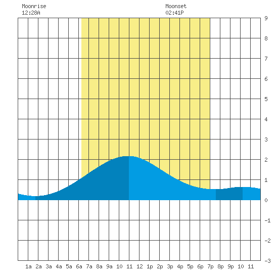 Hanalei Bay tide chart for Tuesday, August 27, 2024