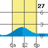 Hanalei Bay tide chart for Tuesday, August 27, 2024