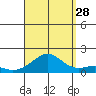Hanalei Bay tide chart for Wednesday, August 28, 2024