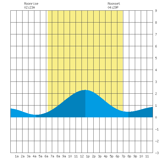 Hanalei Bay tide chart for Thursday, August 29, 2024