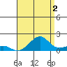Hanalei Bay tide chart for Friday, August 2, 2024