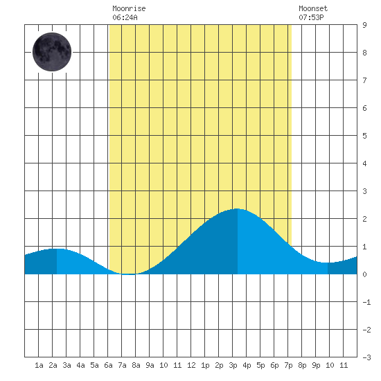 Hanalei Bay tide chart for Sunday, August 4, 2024