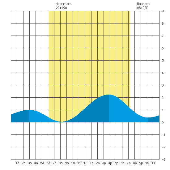 Hanalei Bay tide chart for Monday, August 5, 2024