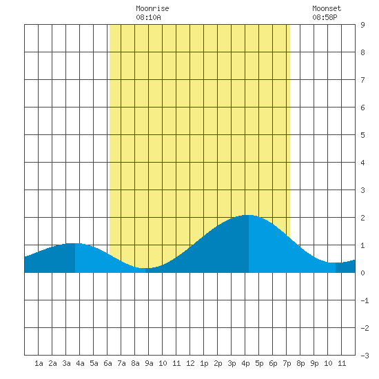 Hanalei Bay tide chart for Tuesday, August 6, 2024