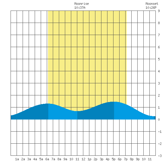 Hanalei Bay tide chart for Friday, August 9, 2024