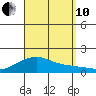 Hanalei Bay tide chart for Tuesday, September 10, 2024