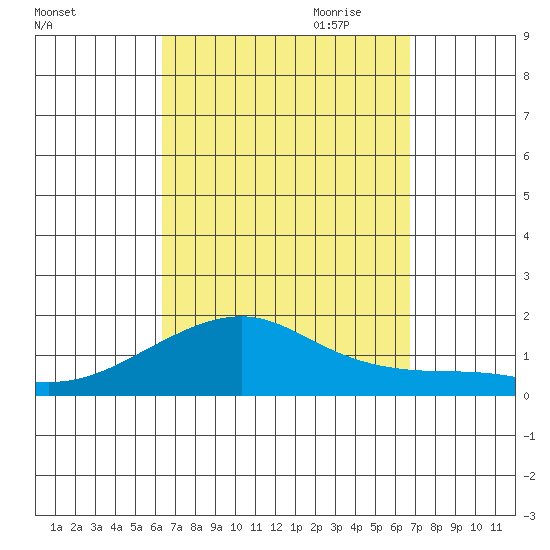 Hanalei Bay tide chart for Wednesday, September 11, 2024