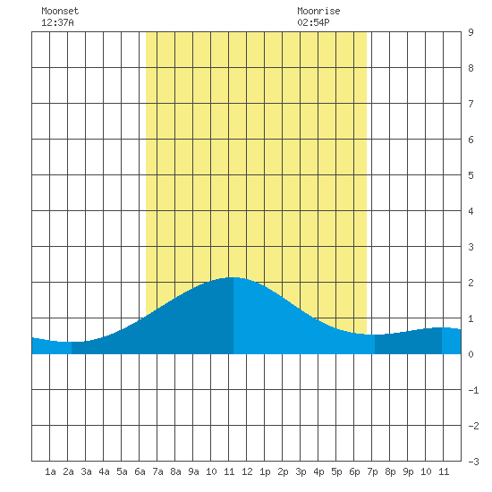 Hanalei Bay tide chart for Thursday, September 12, 2024