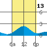 Hanalei Bay tide chart for Friday, September 13, 2024