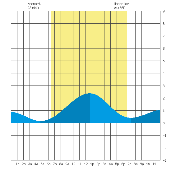 Hanalei Bay tide chart for Saturday, September 14, 2024