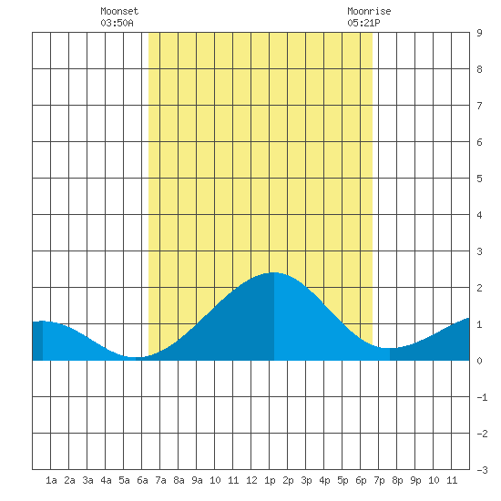 Hanalei Bay tide chart for Sunday, September 15, 2024
