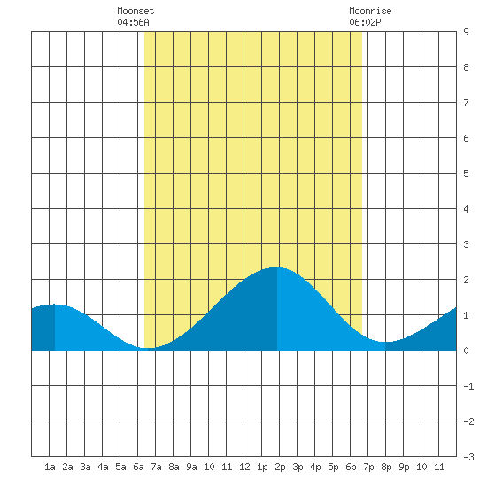 Hanalei Bay tide chart for Monday, September 16, 2024
