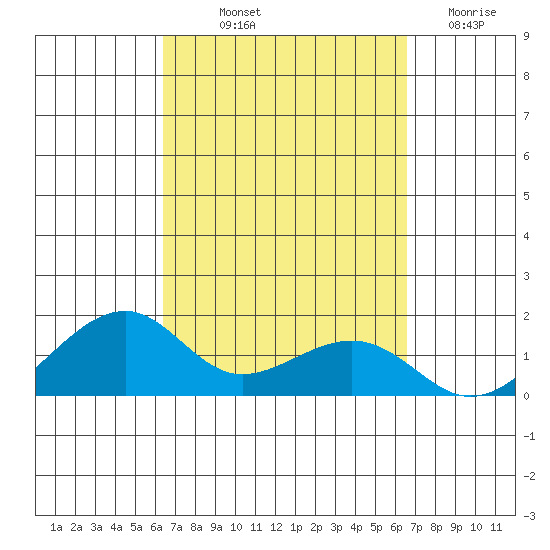Hanalei Bay tide chart for Friday, September 20, 2024