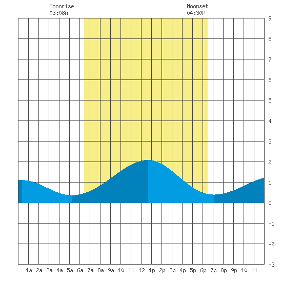 Hanalei Bay tide chart for Saturday, September 28, 2024