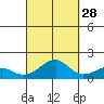 Hanalei Bay tide chart for Saturday, September 28, 2024